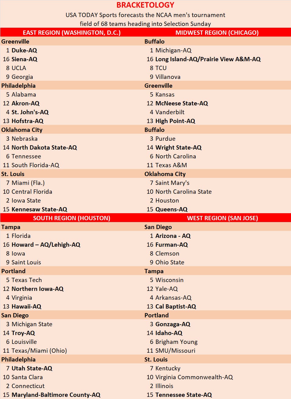 March Madness bracketology live: Latest NCAA Tournament bracket updates