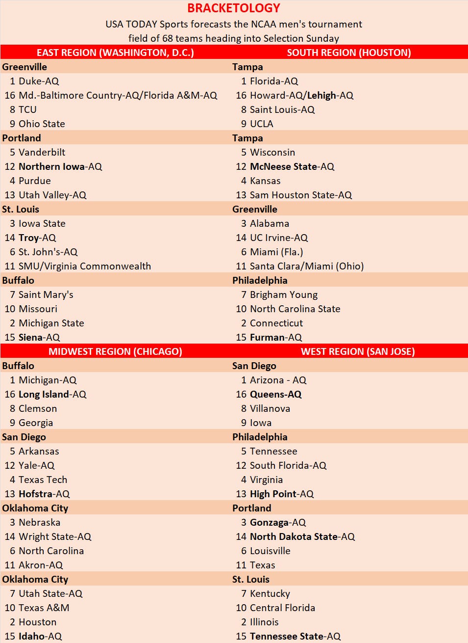 March Madness live bracketology: NCAA Tournament bracket updates today