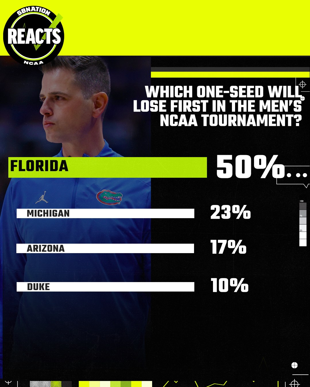 Michigan State Spartans Fans Survey Results on NCAA Tournament opening weekend