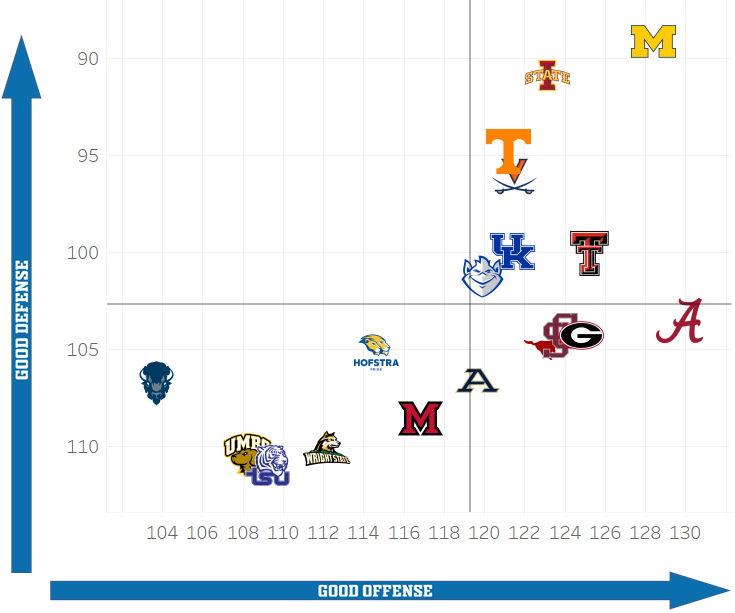 NCAA Tournament Midwest Region Preview