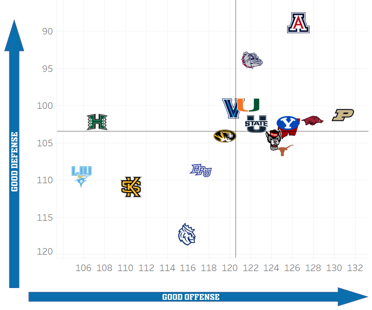 NCAA Tournament West Region Preview
