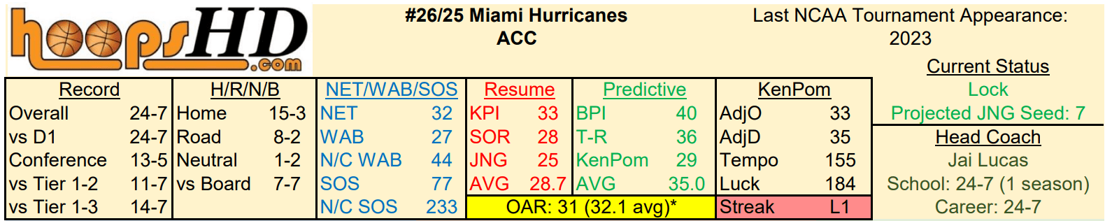 Preview: Cards and ‘Canes clash in ACC quarters