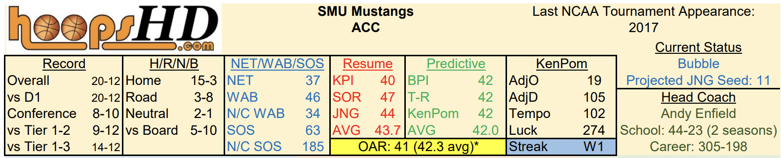 Preview: Louisville takes on SMU in ACC Tournament opener