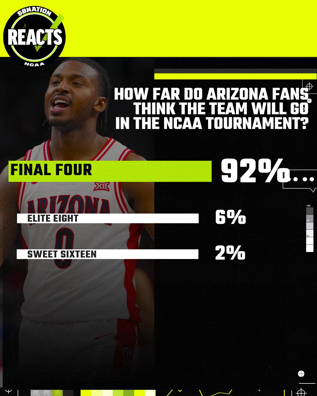 SB Nation Reacts: Arizona men’s basketball fans expecting deep NCAA Tournament run