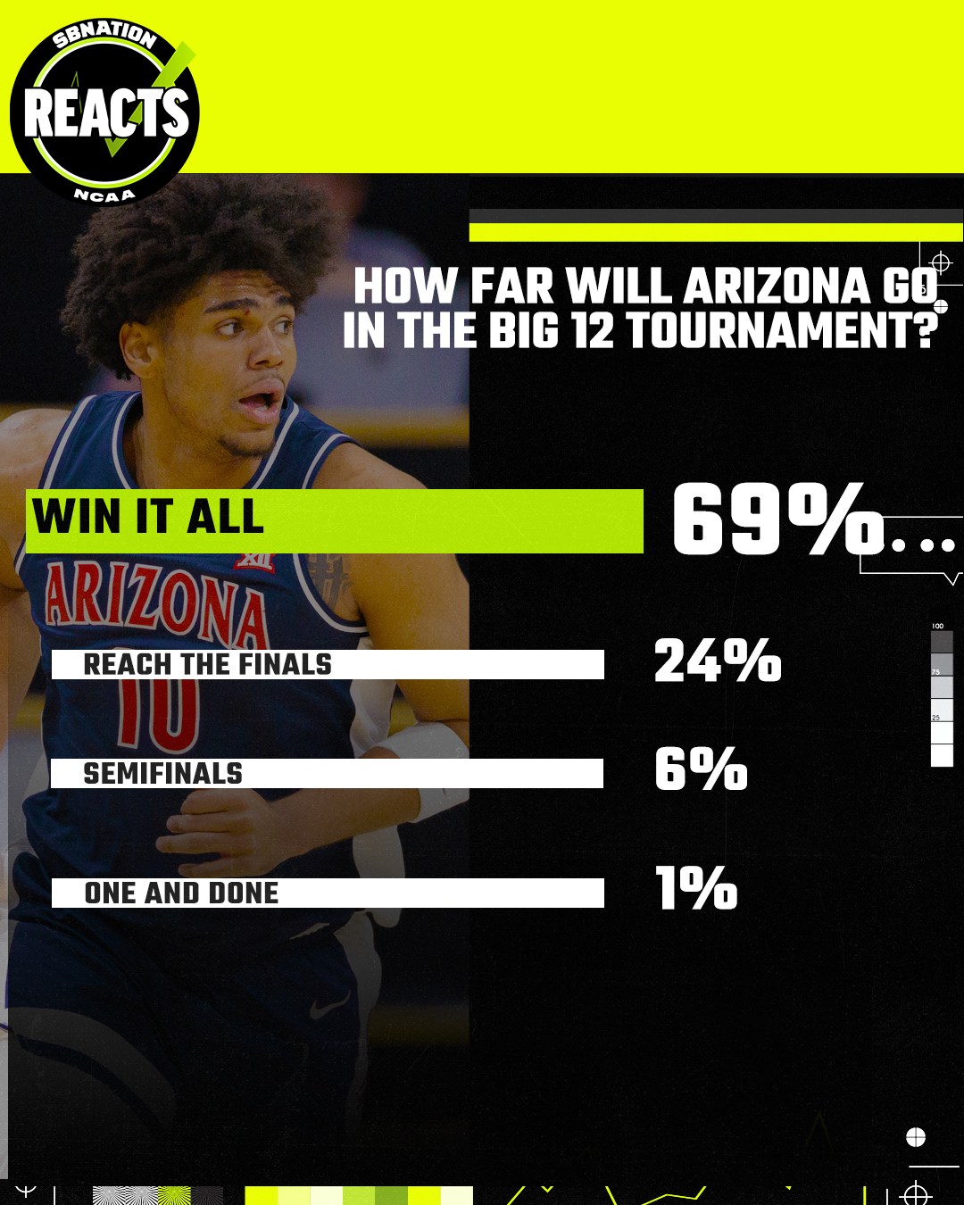 SB Nation Reacts: Arizona men’s basketball fans expecting strong performance in Big 12 Tournament