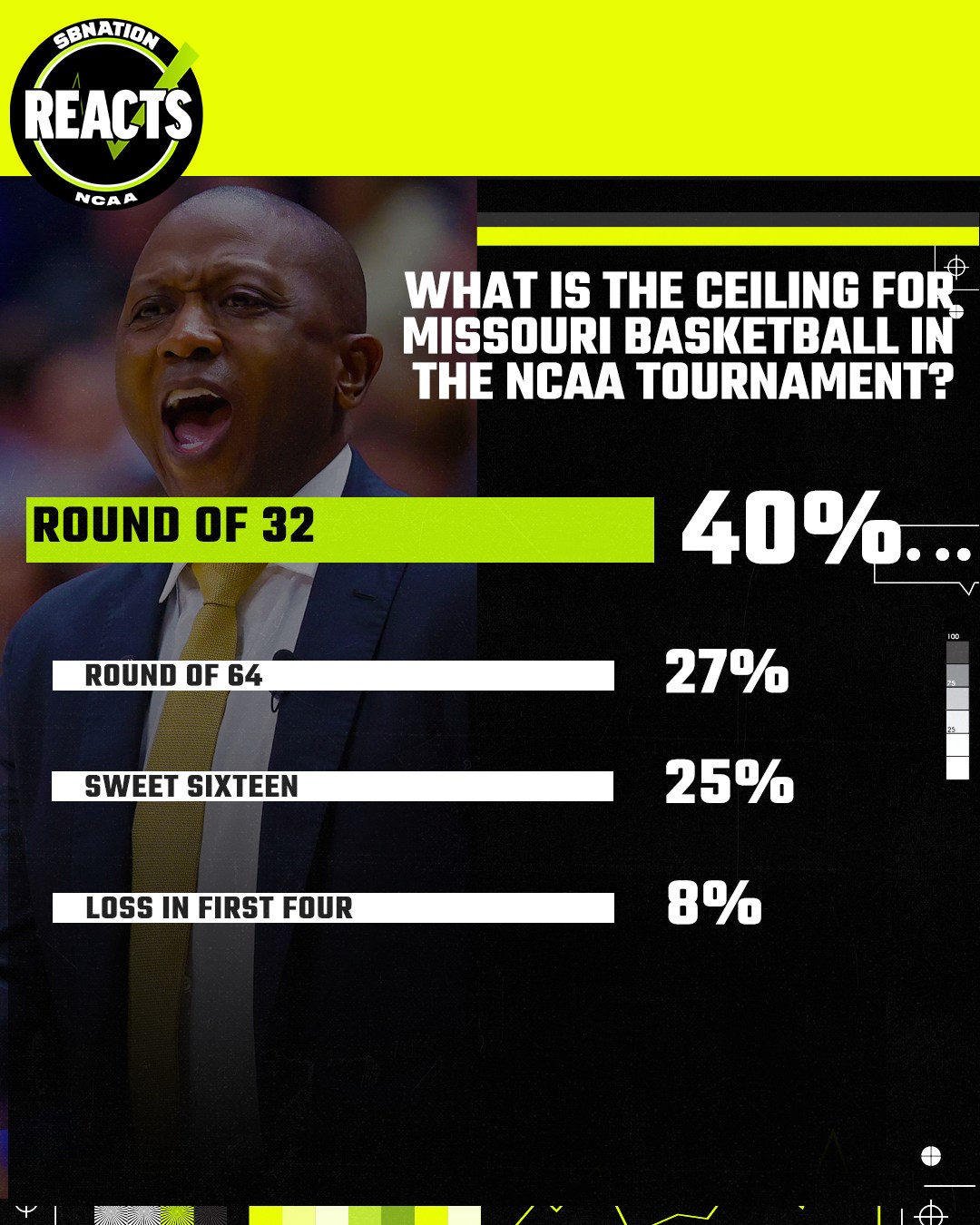 SBN Reacts: Fans believe Round of 32 is the ceiling for Mizzou Basketball if Tigers make NCAA Tournament
