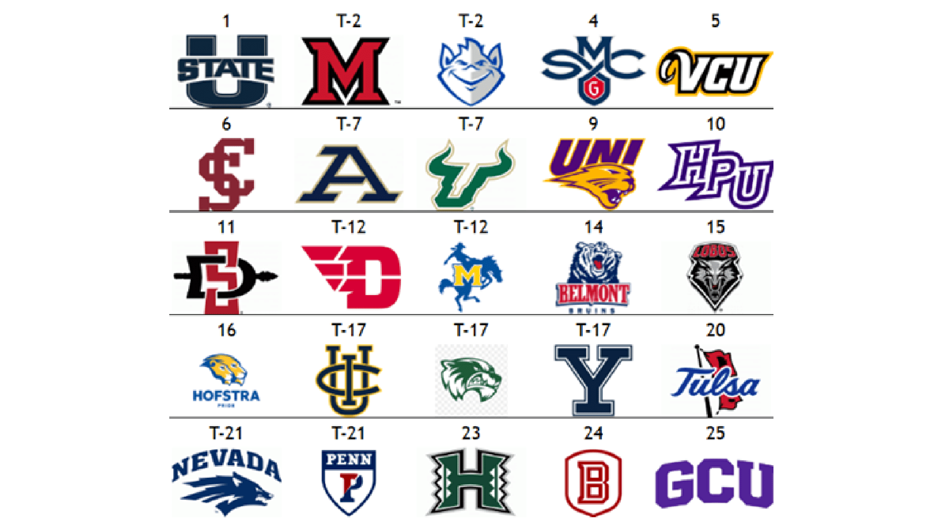 The Men’s Other Top 25: Utah State takes the Mountain West and the top spot
