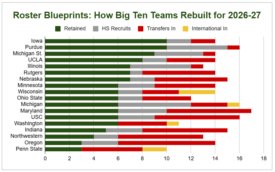 Analyzing Big Ten Basketball Roster Turnover in Two Charts