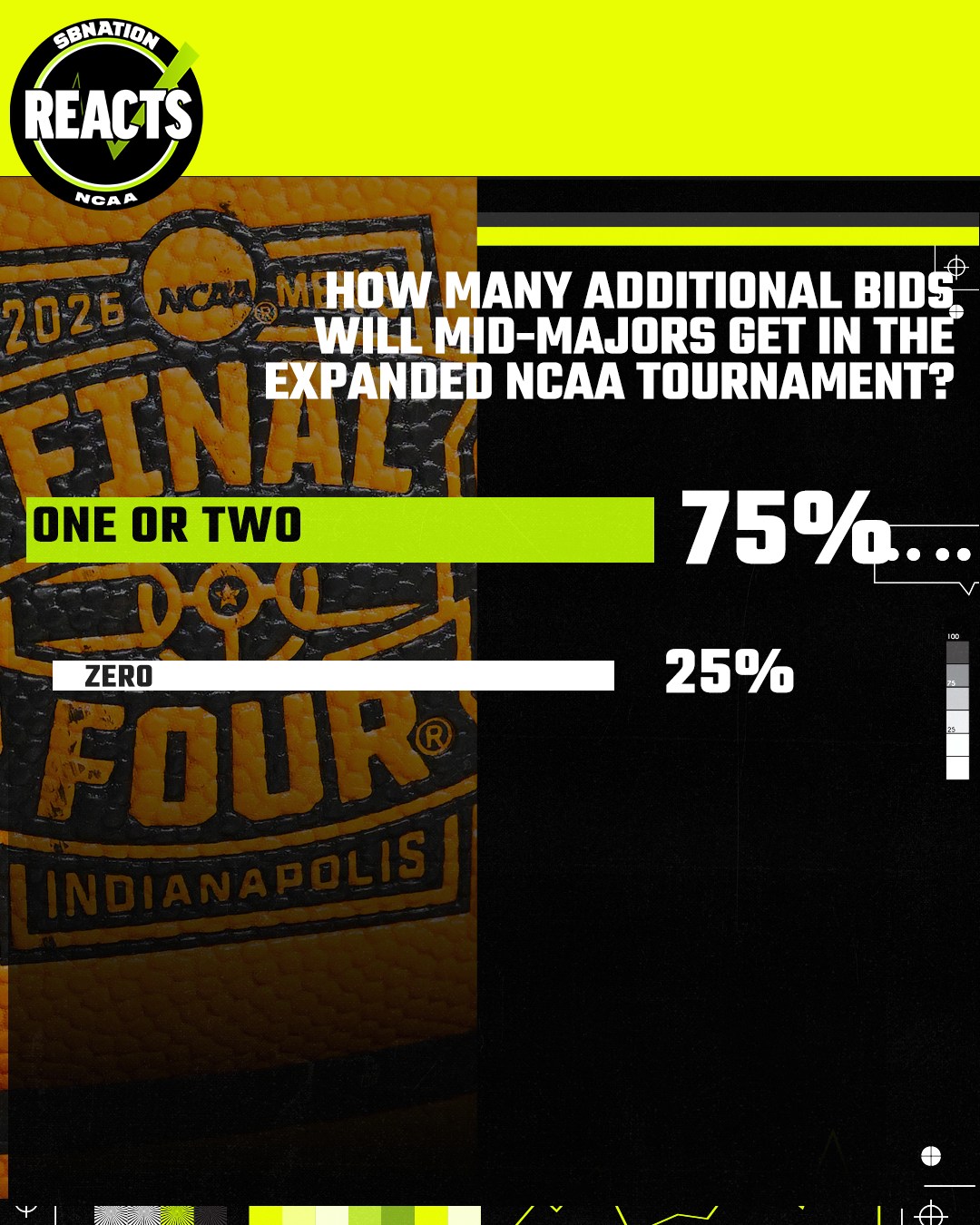 MMM Reacts Survey Results: Few mid-majors will benefit from NCAA Tournament expansion