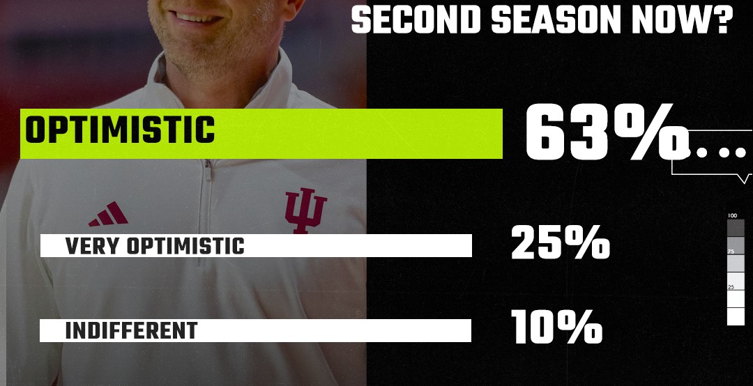 Optimism soars for Darian DeVries’ second season at Indiana after transfer portal haul