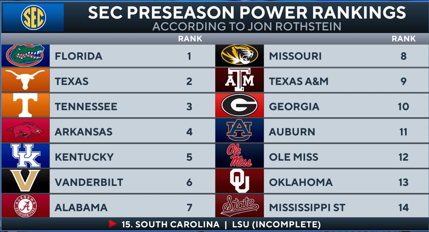 Kentucky Wildcats News: UK Basketball in the early SEC Power Rankings