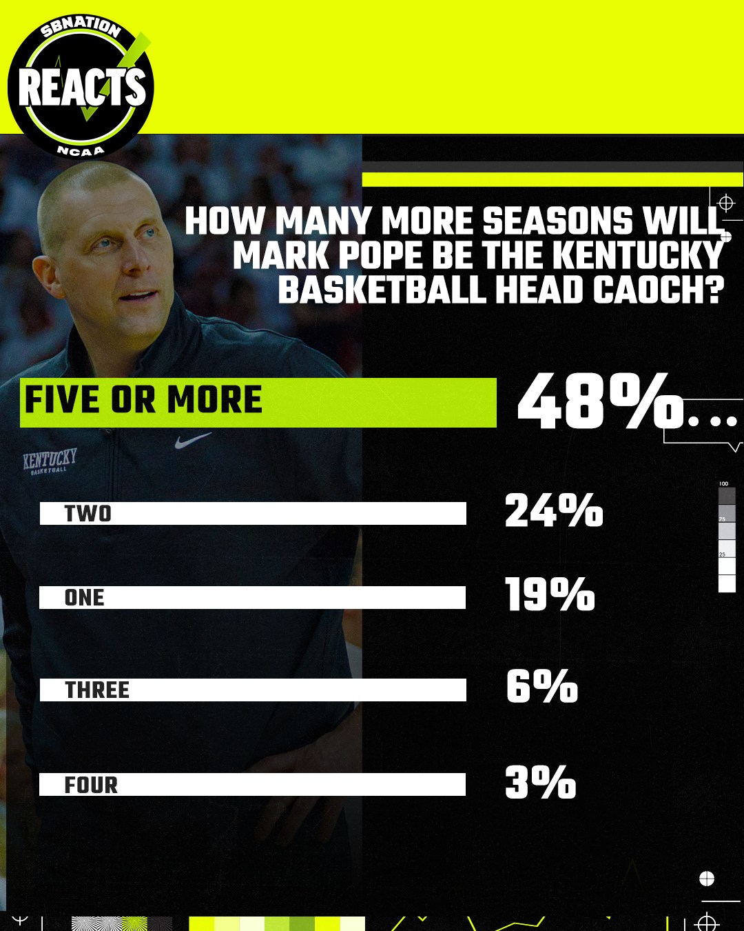 Mid-Major Reacts Results: best state for mid-majors still up for debate