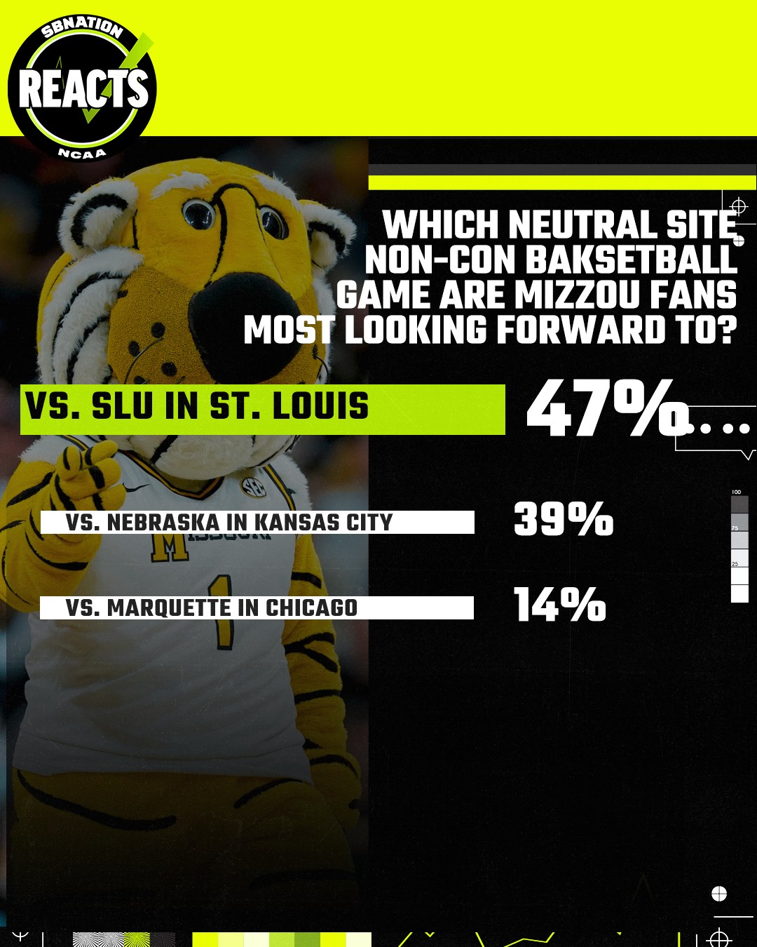 SBN Reacts: Mizzou Basketball Fans Looking Forward to In-State Matchup vs SLU