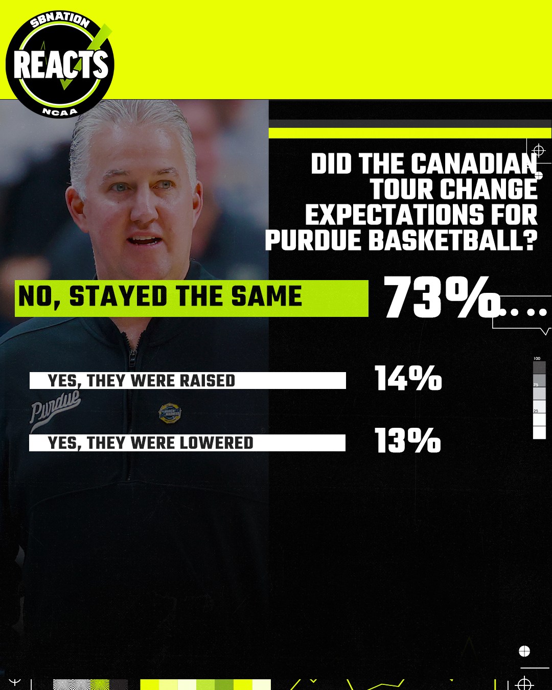 Hammer and Rails Reader Survey Results: Men’s Basketball Expectations Post Canada