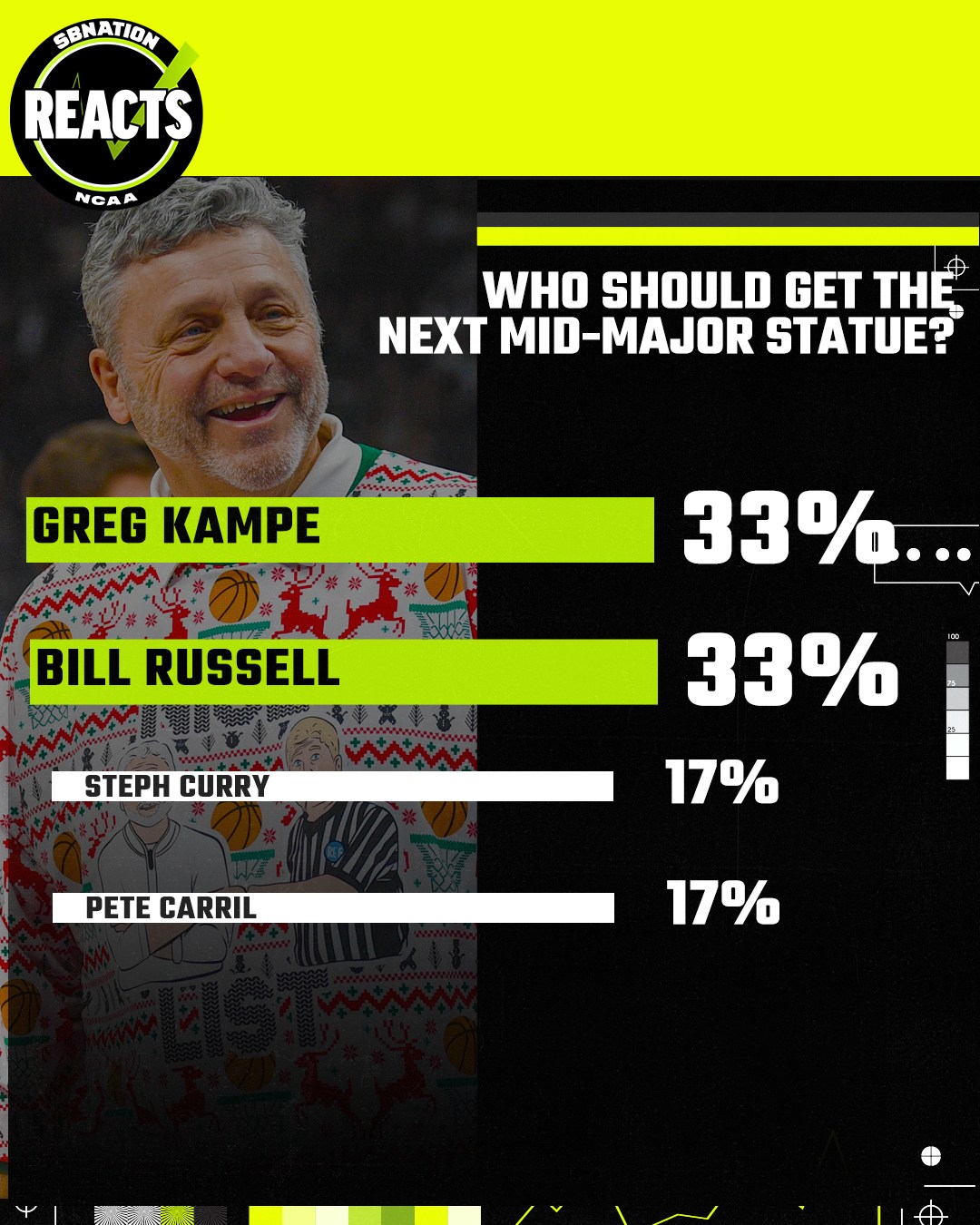 Mid-Major Madness Reacts Survey Results: Greg Kampe, Bill Russell should receive a statues