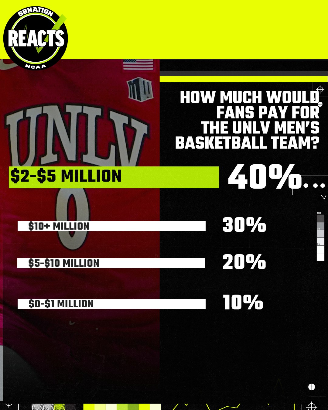 Mid-Major Reacts Results: UNLV men’s basketball is worth $2-5 million