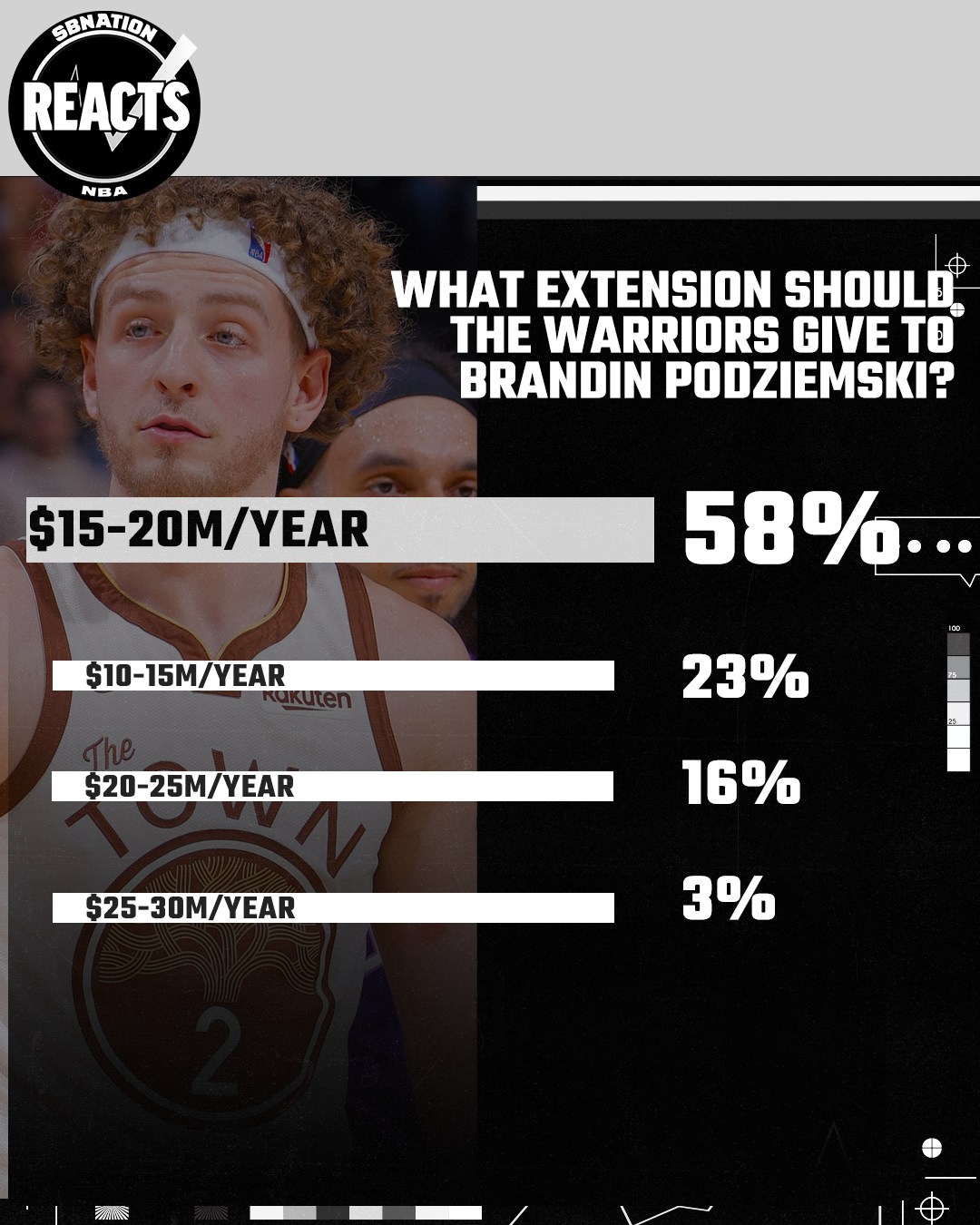 SB Nation Reacts: The Brandin Podziemski extension