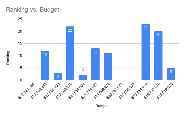 NCAA Men’s Basketball: Top Spending vs. Ranking 2024-2025 & 2025-2026