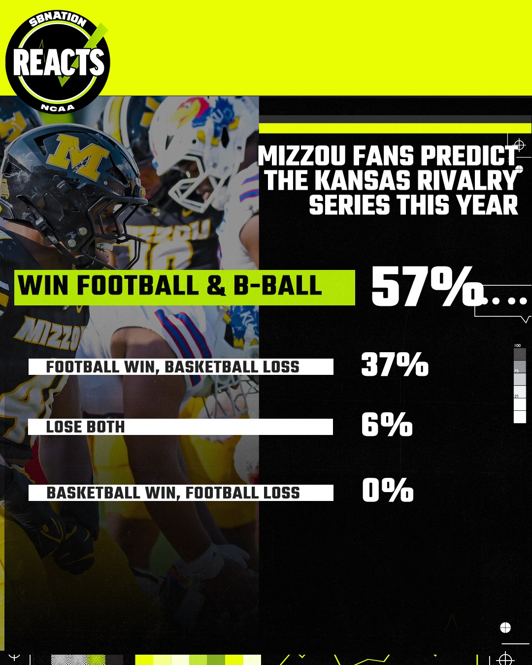 SBN Reacts: Mizzou Fans Predict a Border War Sweep