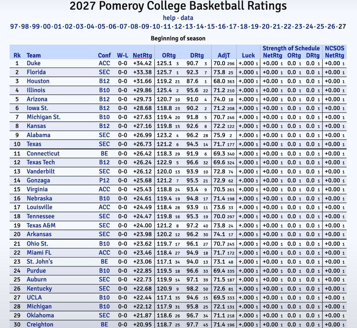 Gonzaga Opens at No. 14 in KenPom