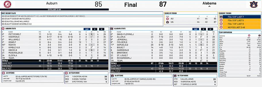Late Surge Pushes No. 20 Alabama Past Auburn in Thrilling Exhibition