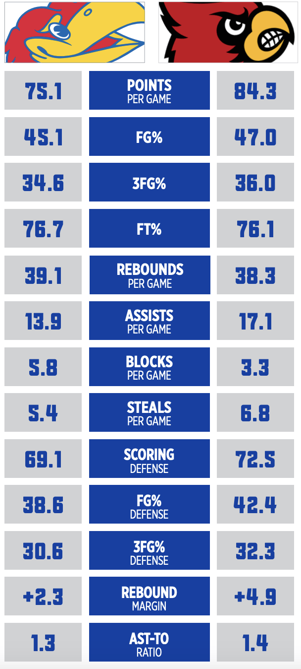 Louisville at Kansas exhibition preview