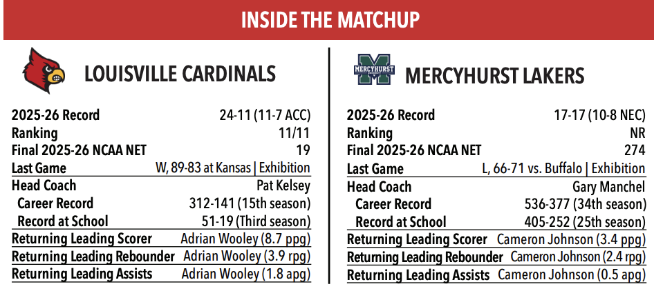 Louisville vs. Mercyhurst exhibition preview
