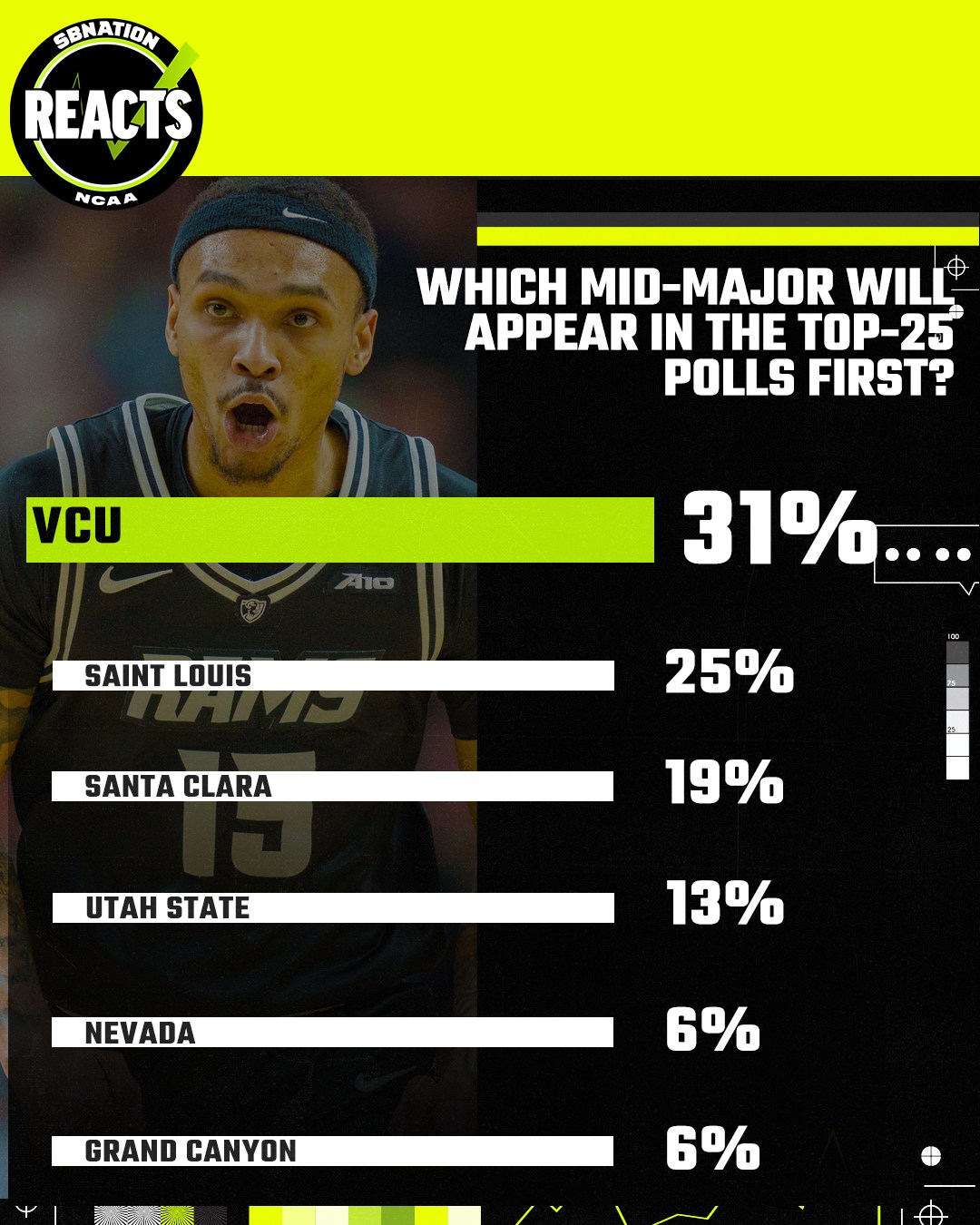 Mid-Major Reacts Results: VCU is most likely to appear in Top-25 polls first