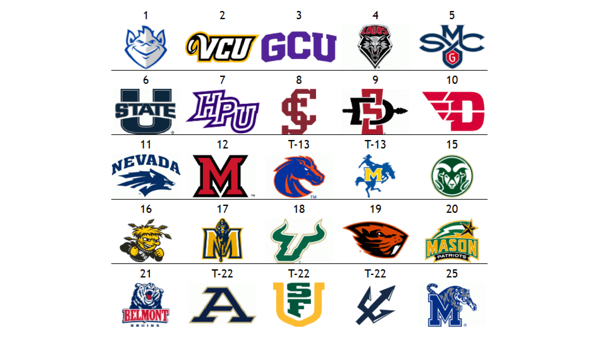 The Men’s Other Top 25: Saint Louis starts at the top