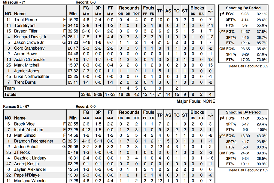 What you need to know from Mizzou basketball's exhibition win over Kansas State